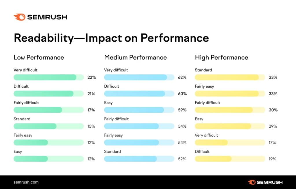 SEMrush readability and impact on performance