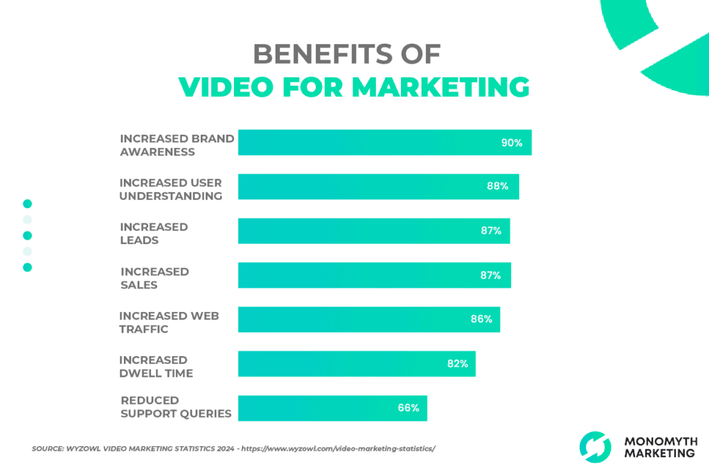 Benefits of Video for Marketing
Increased Brand Awareness (90%)
Increased User Understanding (88%)
Increased Leads (87%)
Increased Sales (87%)
Increased Web Traffic (86%)
Increased Dwell Time (82%)
Reduced Support Queries (66%)

Source: Wyzowl Video Marketing Statistics 2024
