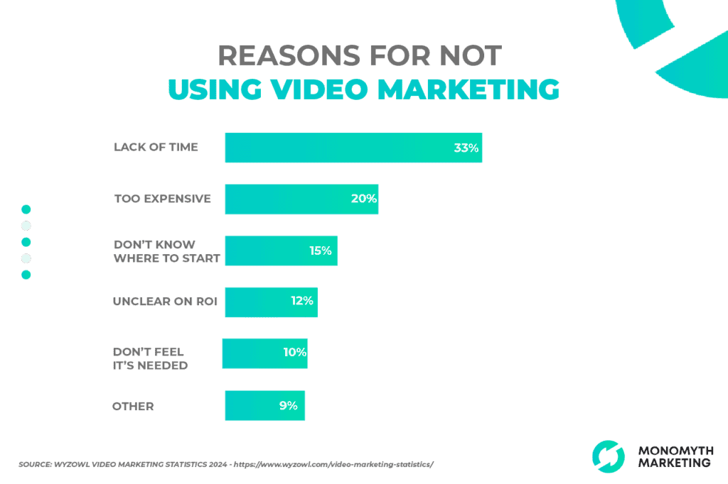 Reasons for Not Using Video Marketing
Lack of Time (33%)
Too Expensive (20%)
Don’t Know Where to Start (15%)
Don’t Feel It’s Needed (10%)
Unclear on ROI (12%)
Other (9%)

Source: Wyzowl Video Marketing Statistics 2024

