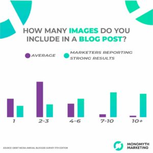 Graph from Orbit Media Annual Blogger Survey showing how many images marketers include in blog posts.